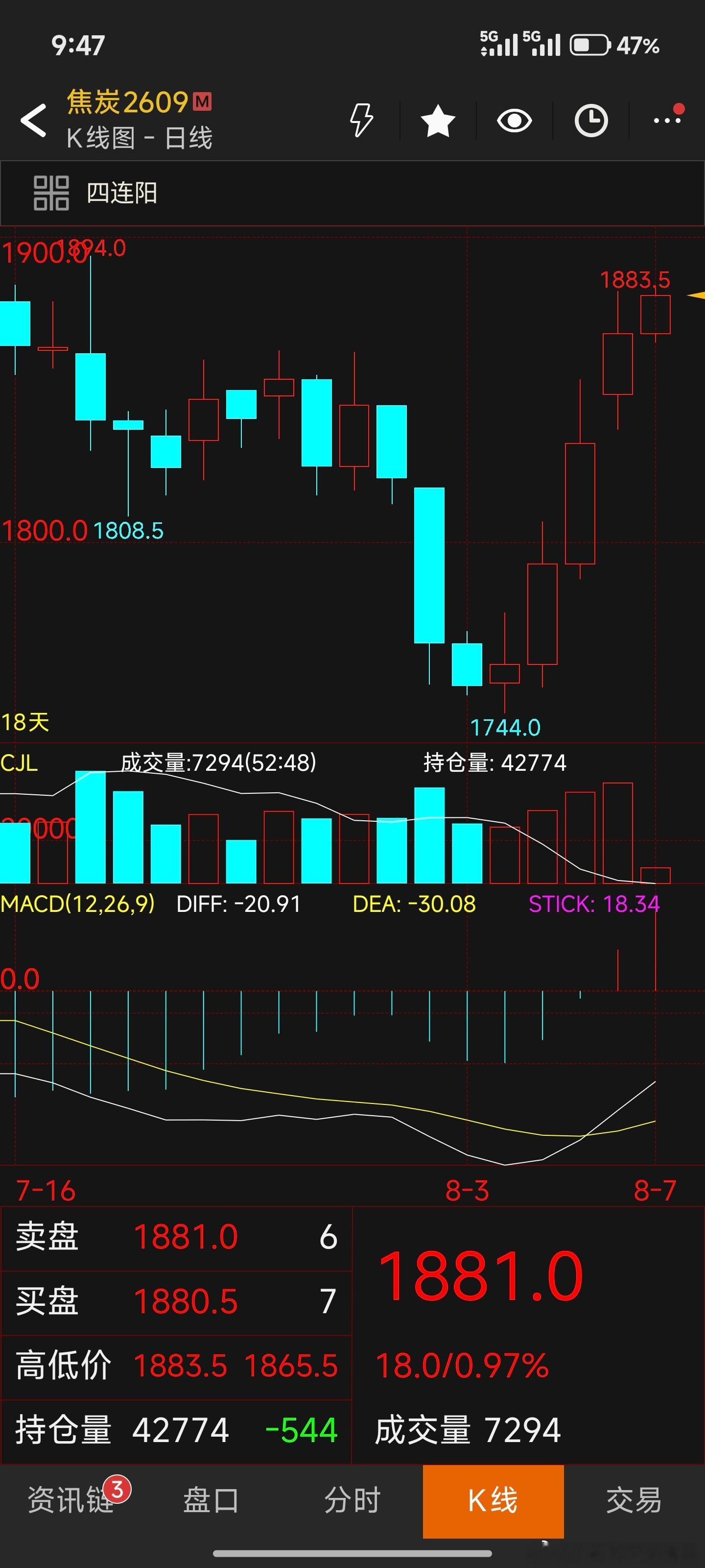 焦炭五连阳涨了140点，螺纹涨了50个点不知道能否继续格局？ 