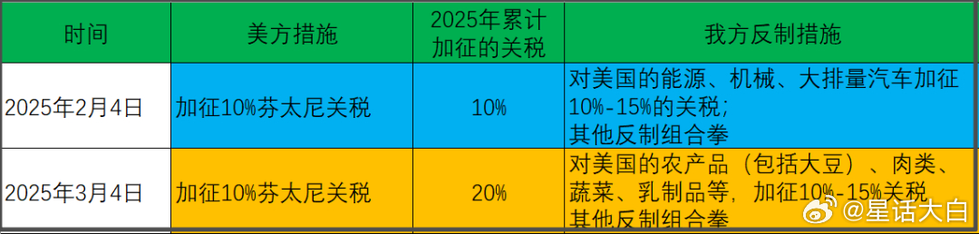 今天来回顾一下2025年中美贸易战始末。今年1月20日，特朗普上任后，就马不停蹄