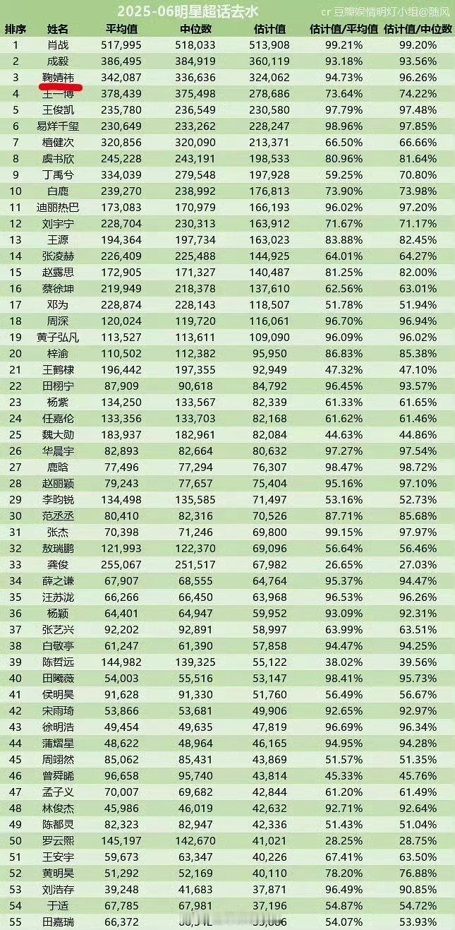 2025鞠婧祎连续半年女星超话脱水数据第一！ ​​​