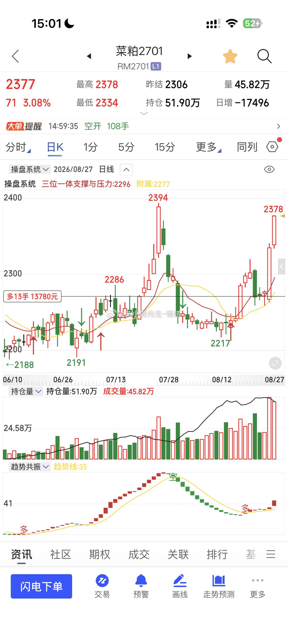 菜粕从2270正式来到2350目标这里连续三天突破站上2350才能看到三位一体量