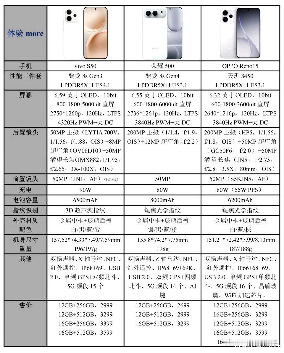 OV耀三款颜值新机配置对比[灵光一闪]荣耀500有价格优势！2699起，还有80