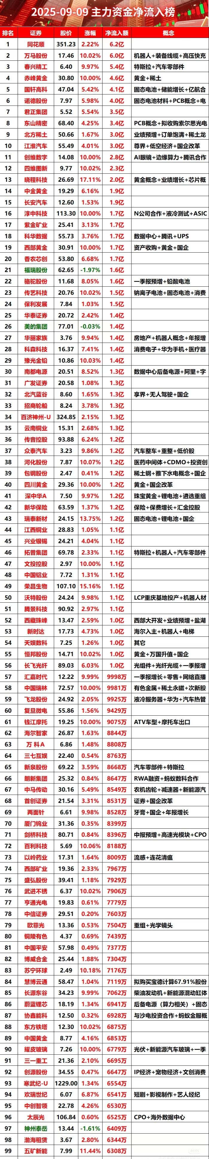 9月9日上午，主力资金流入排行榜