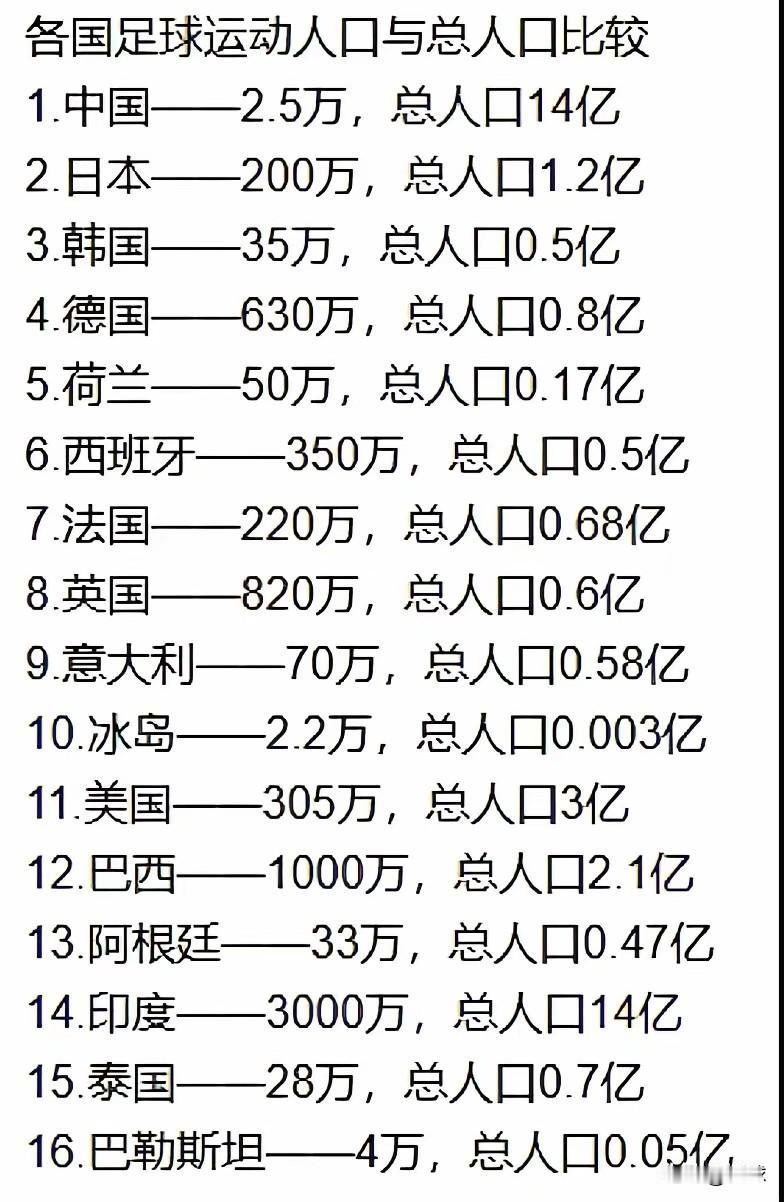 中国队的足球人口不应该那么少
就是大连来说，足球人口就不少于5000，全国不应该