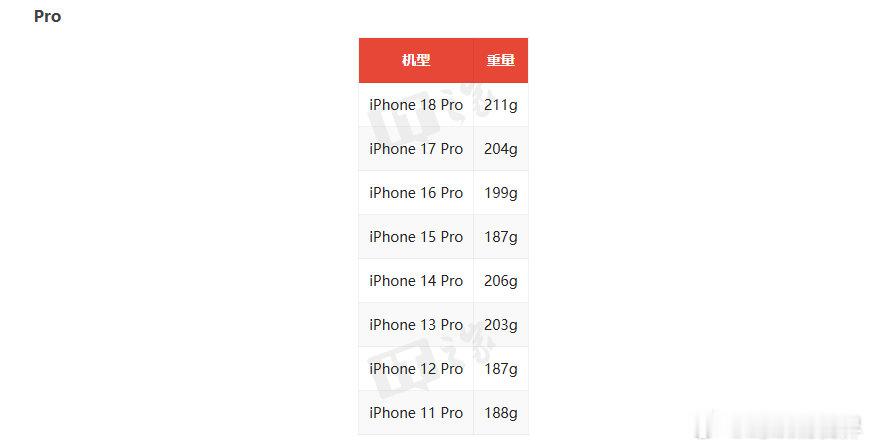 【iPhone18ProMax比前代增重18克】9月10日消息，苹果在2026年