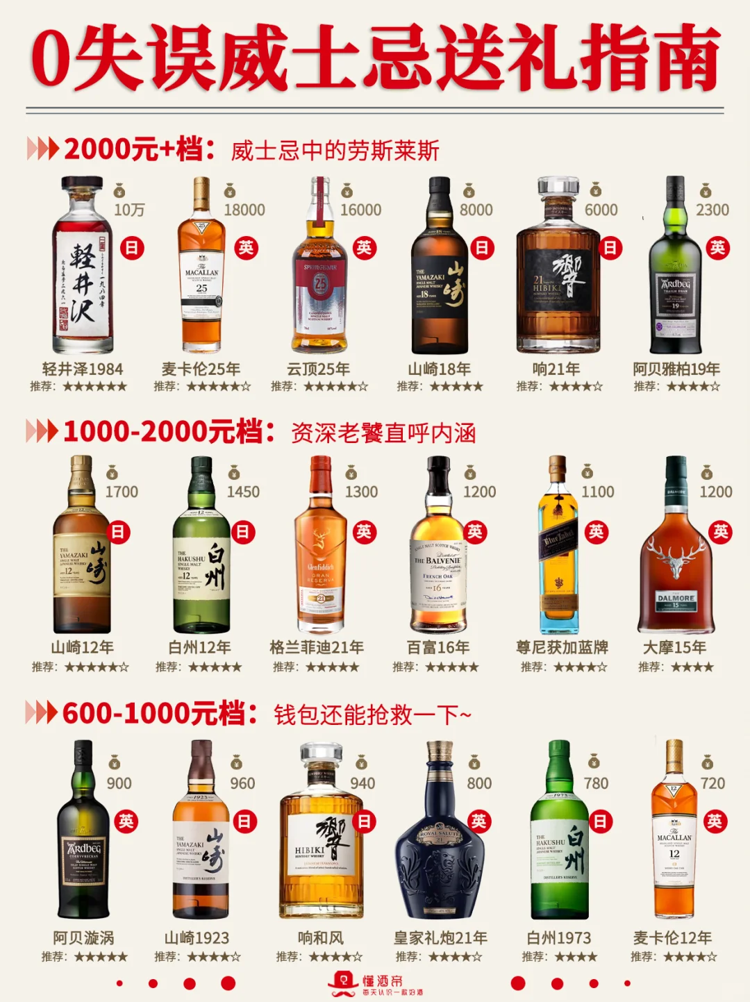 0️⃣失误威士忌送礼指南🥃送礼不踩雷‼