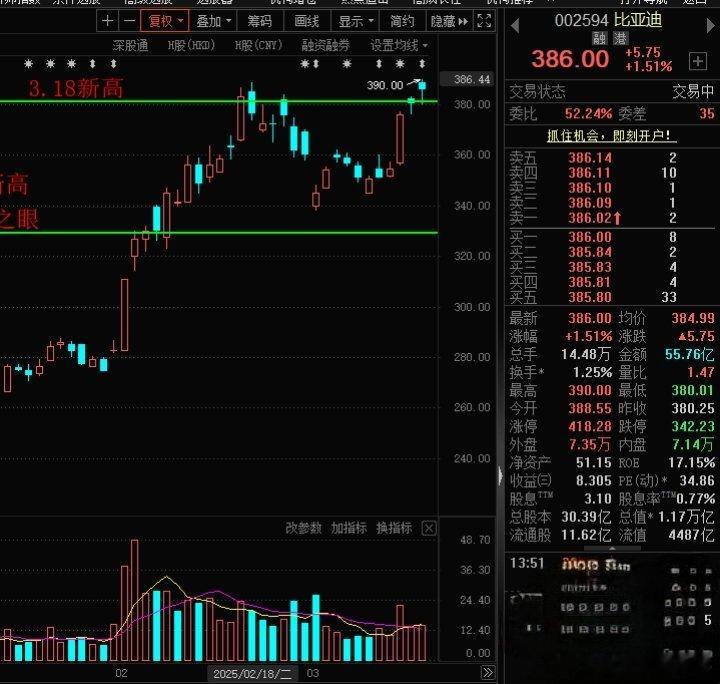 比亚迪股价创历史新高，最新市值1.17万亿，总市值超过宁德时代，超过招商银行，目