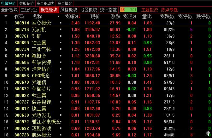 收盘，沪指跌0.03%，报3830.65点，深成指涨0.32%，报13117.4
