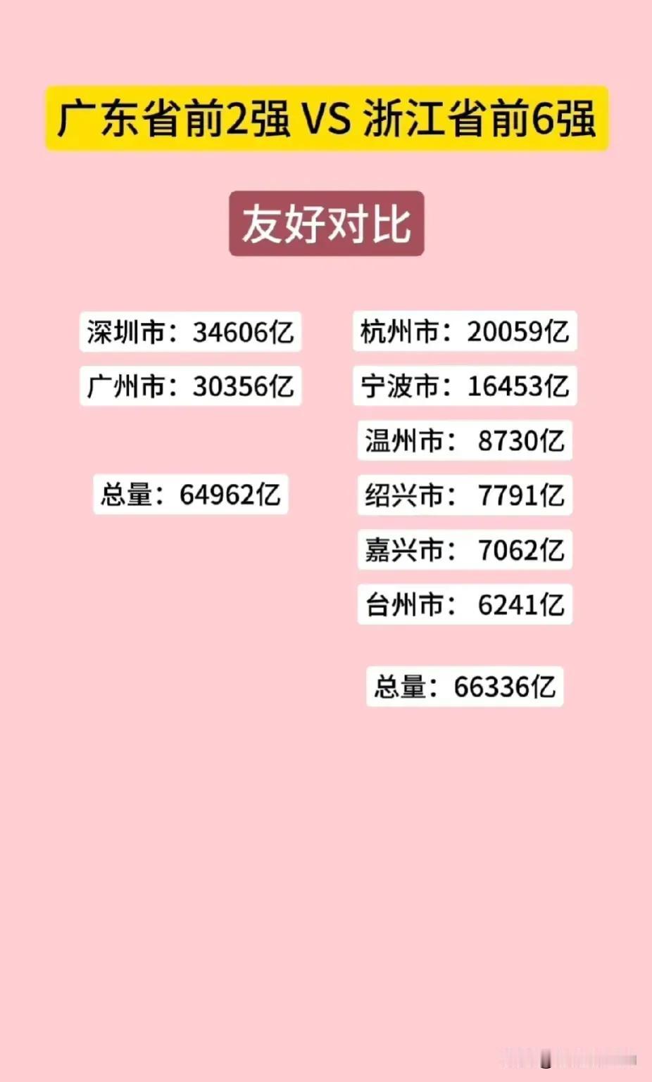 广东究竟有多厉害，你们清楚吗？ 广东的深圳和广州对阵浙江的前六强，才近乎势均力敌