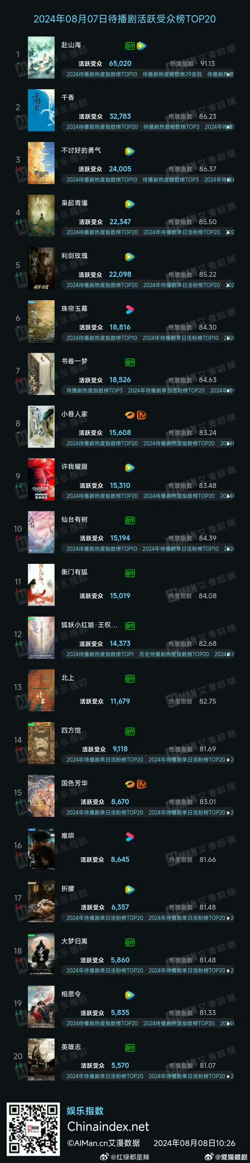 #成毅赴山海待播剧活跃受众榜top1# 成毅的《赴山海》登待播剧活跃受众榜Top