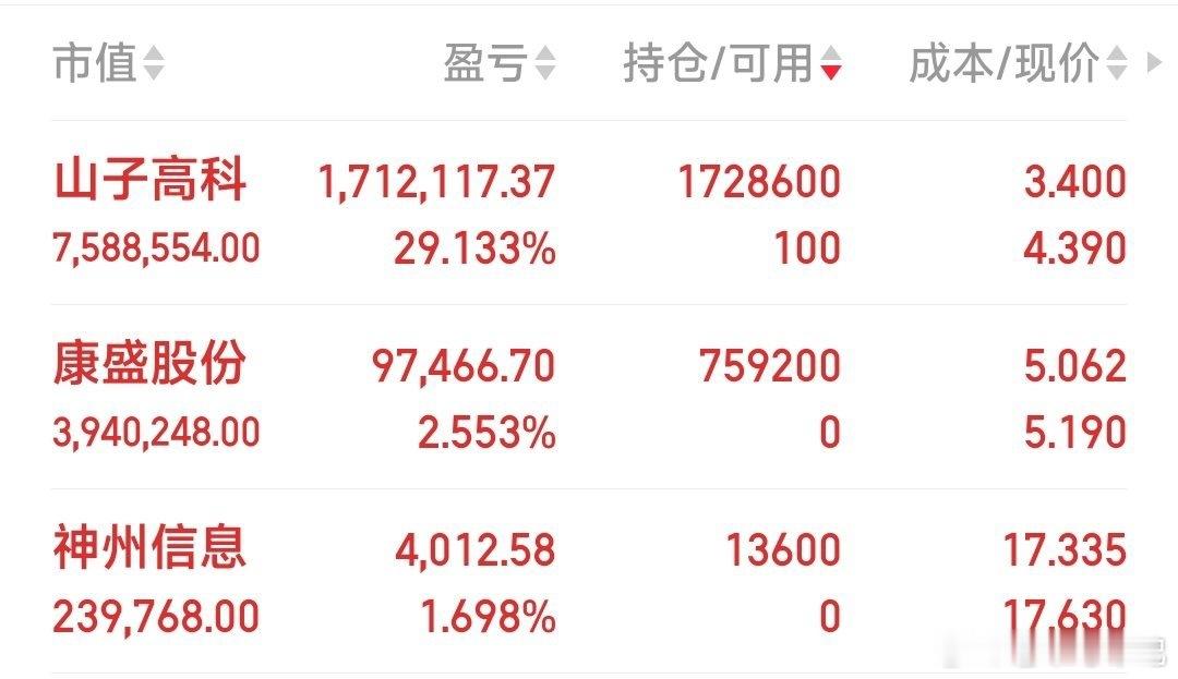 今天已建仓三牛：山子高科，康盛股份，神州信息。 ​​​
