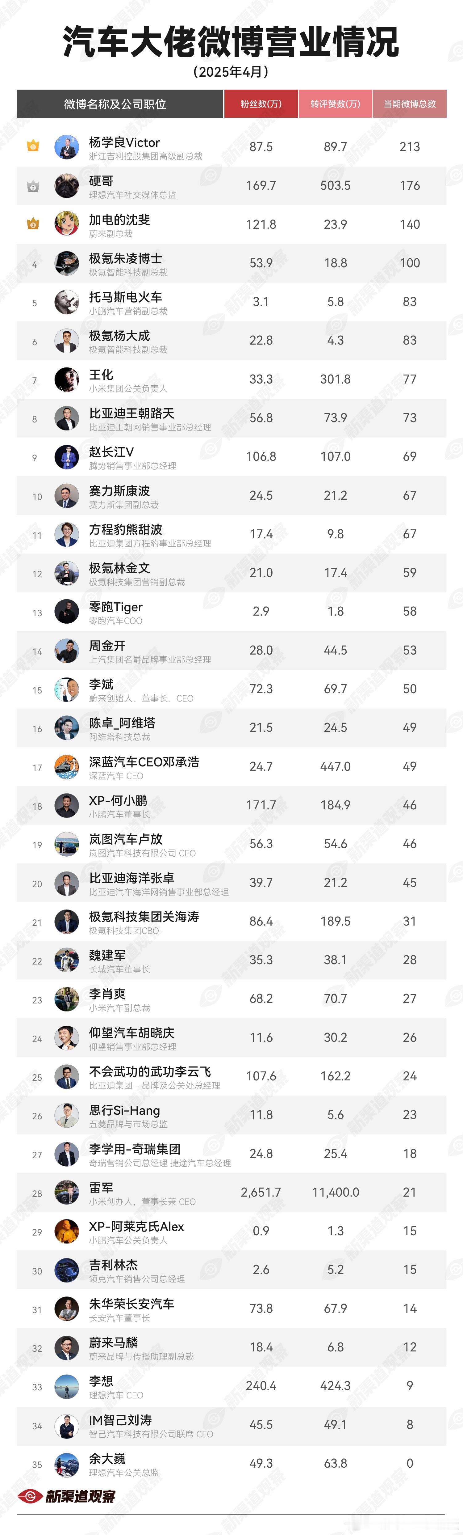 「 汽车大佬微博 4 月 营业情况」感受最深的是，雷总安静了很多新能源汽车﻿ ﻿