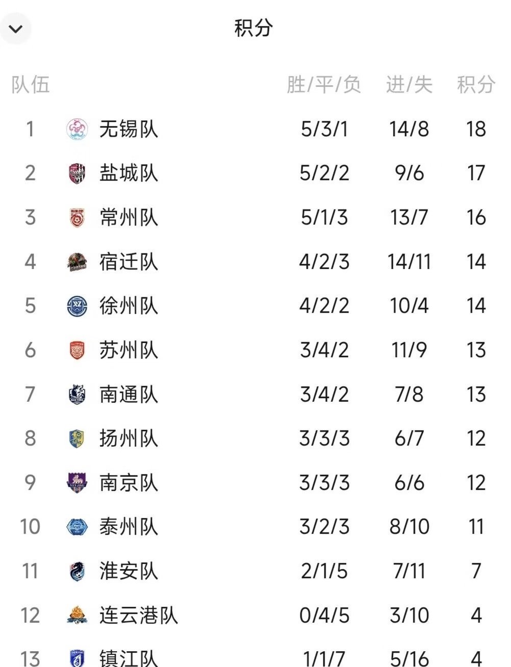 2026江苏省城市足球联赛第17周战罢，南京队0:1不敌扬州队，南通队1:0小胜