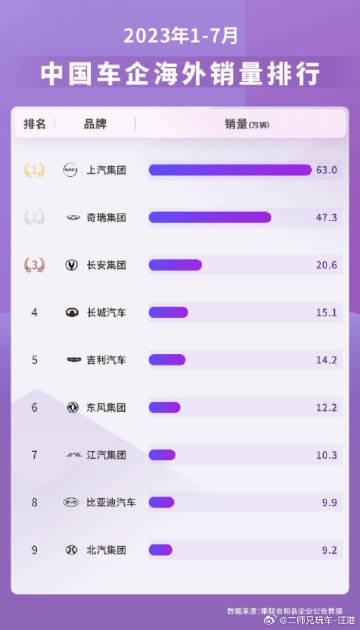 2023年1-7月的中国车企海外销量排行榜（图1）和2023年7月的中国车企海外