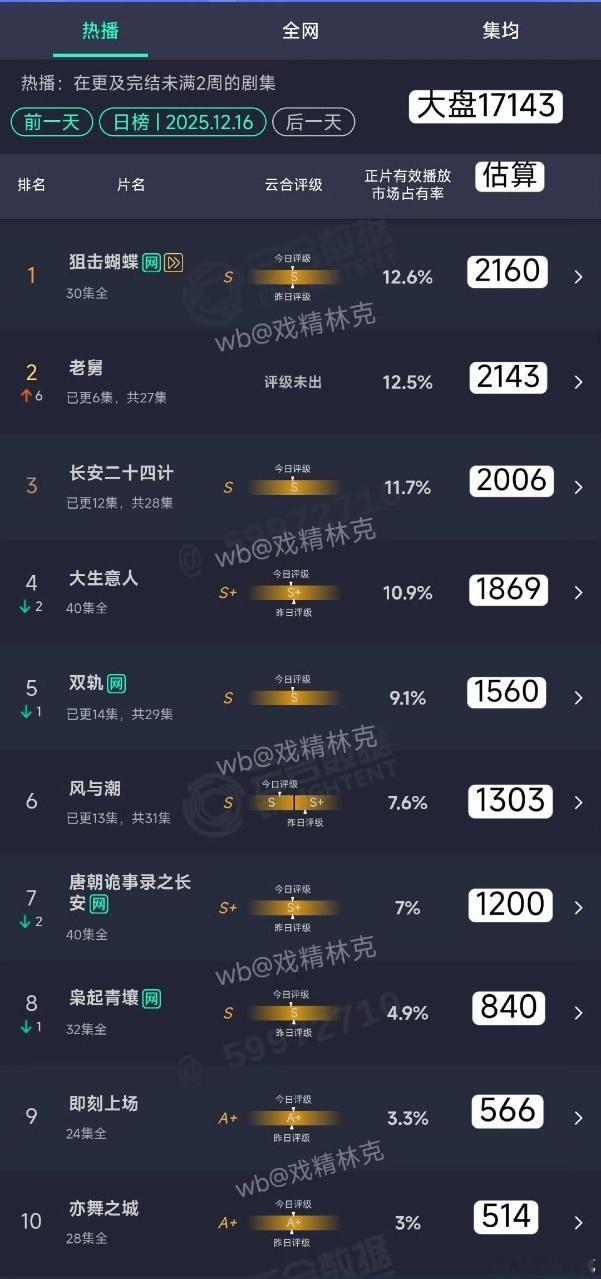 娱乐狙击蝴蝶云合12.6% 狙击蝴蝶云合12.6％，依旧稳居第一！狙击蝴蝶云合热