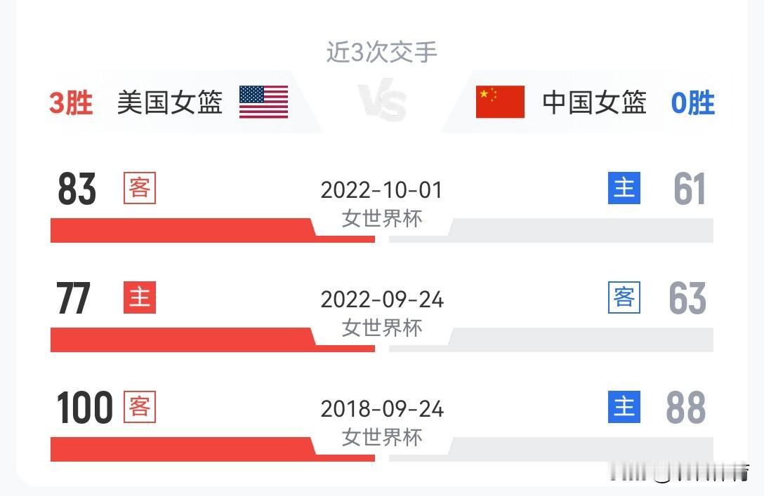 虽然没有赢过，但是美国女篮也并非不可战胜！
中国女篮和美国女篮历史上的15次交手