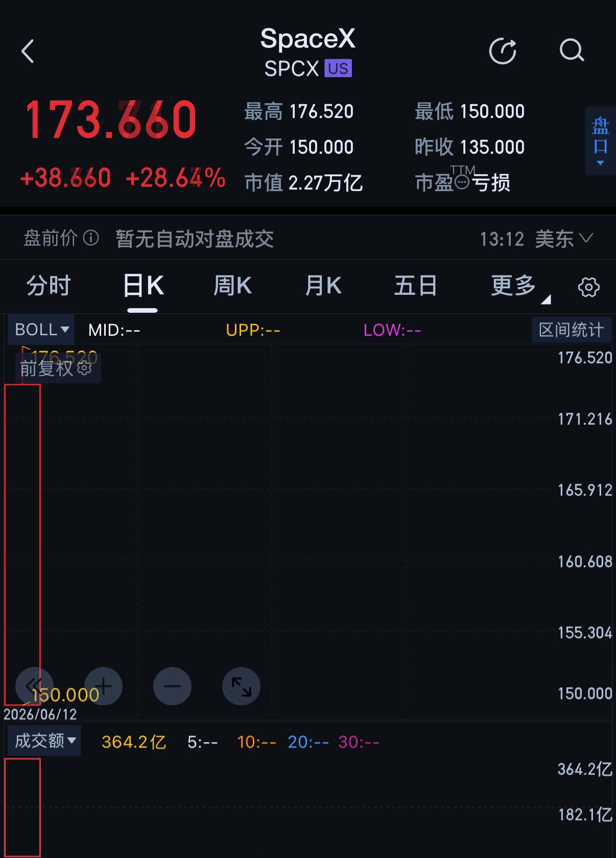 太猛了上市刚半天市值已经2.27万亿了（美元）这才是真的遥遥领先啊马斯克亮相敲钟