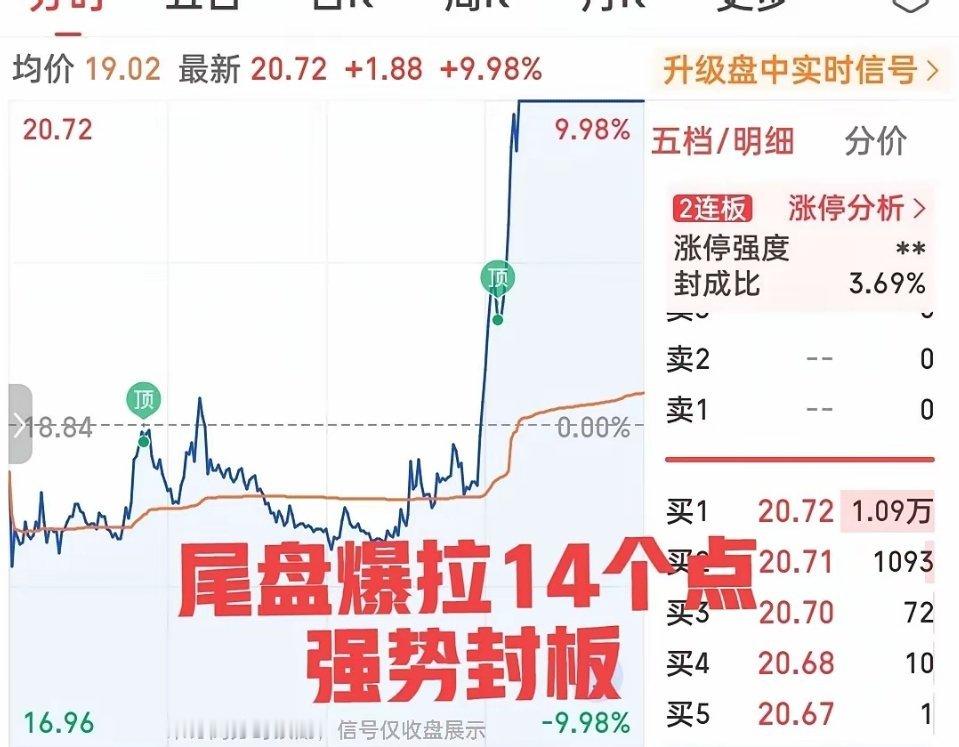 日内最强黑马诞生！尾盘暴力拉升14点逆势封板，极端行情走出二连板堪称神迹今天全场