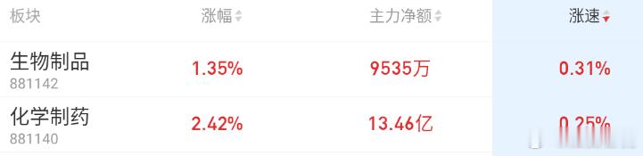 制药领涨