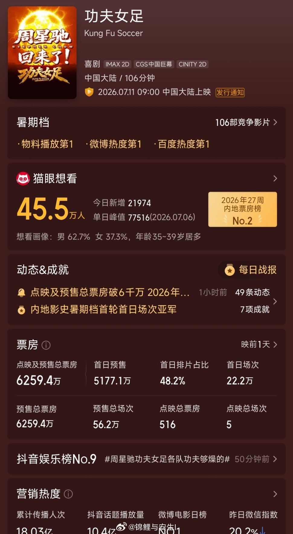《功夫女足》今天终于放出预告片了，点映加预售票房也破6千万了，看到花絮星爷在监视