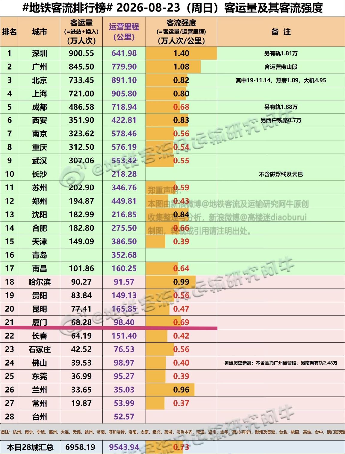 【8月23日（周日），厦门地铁客流68.28万人次，排全国21位】

我们一起看