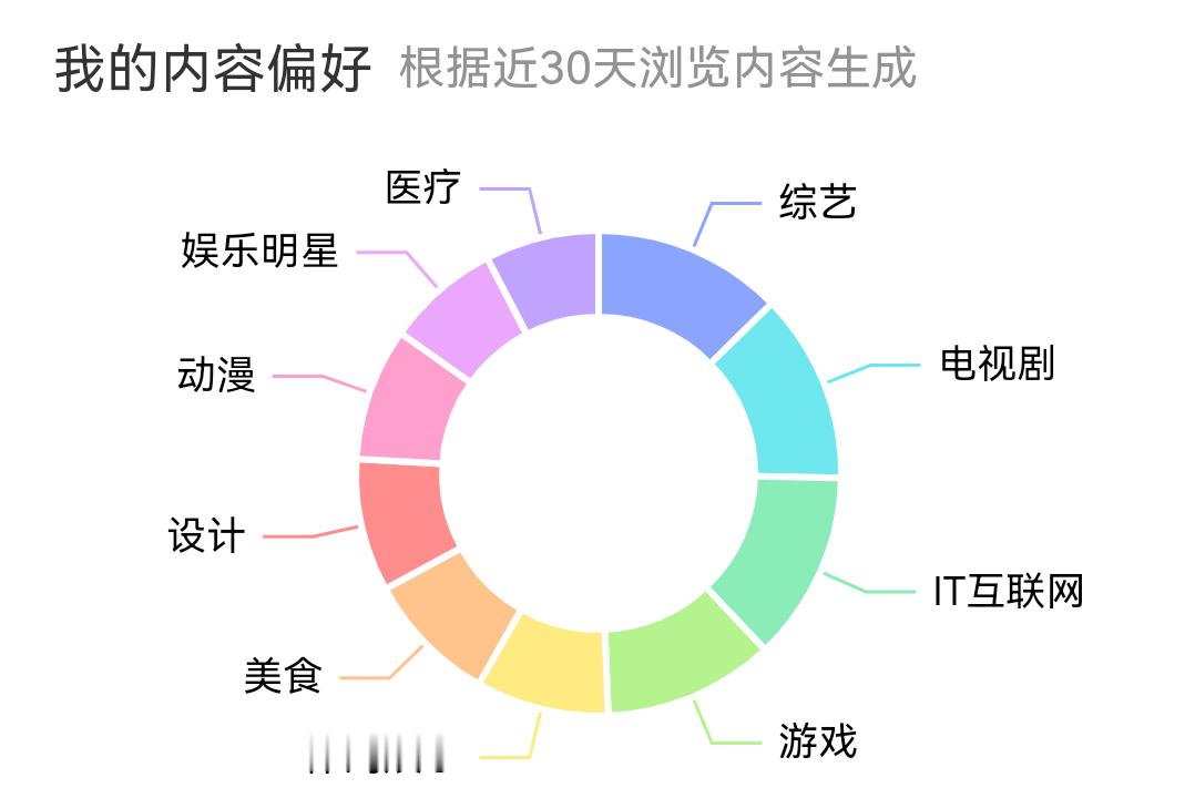 感觉我这样挺平均的 为啥还是被判定成追星号了