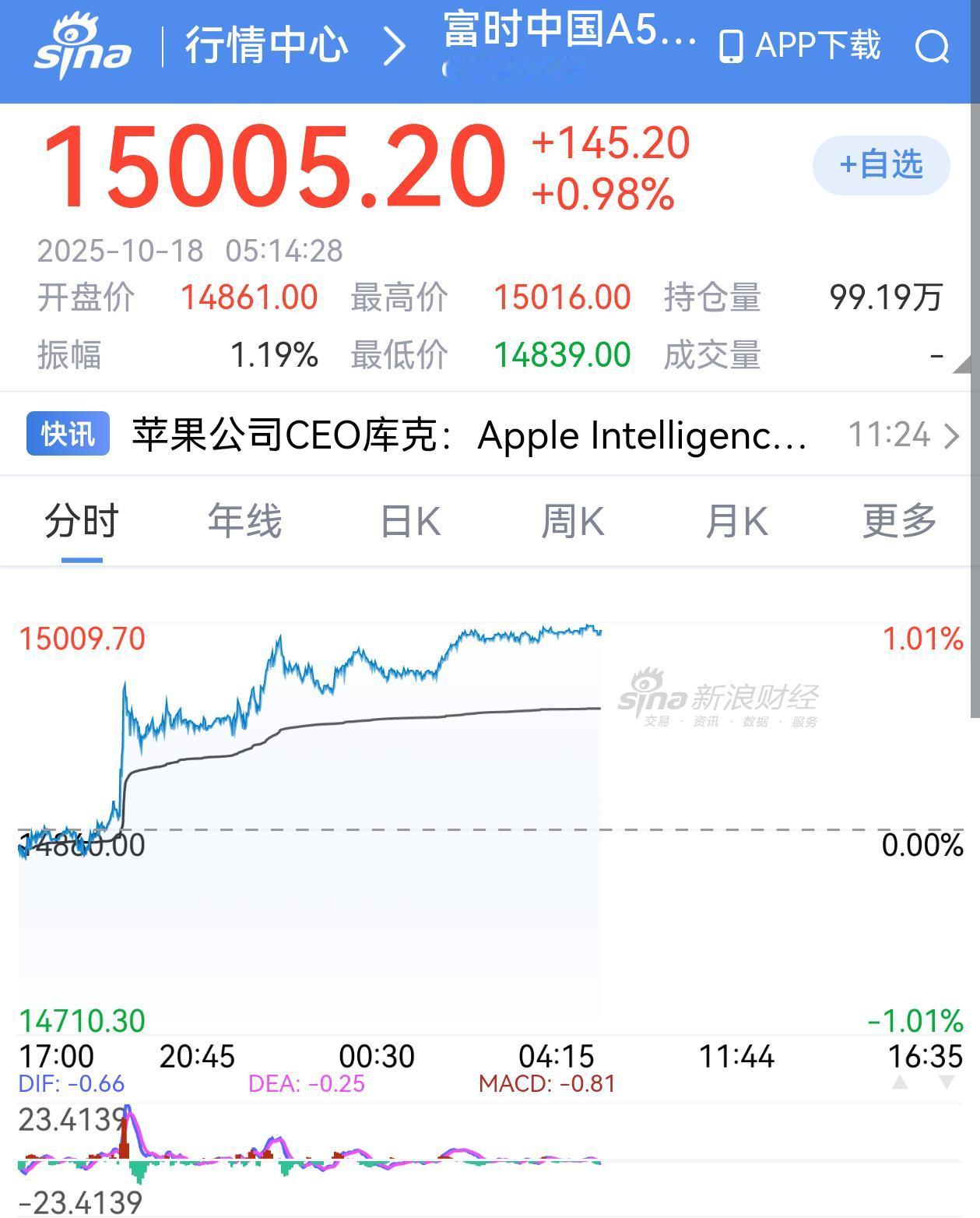 A股收盘了，富时中国50指数期货在盘后逆袭：
周五A股三大股指长阴报收；
美股随