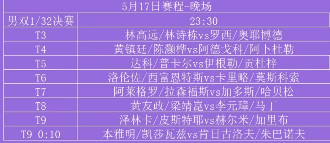 5月17日赛程丨陈幸同孙颖莎薛飞梁靖崑王楚钦出战多哈世乒赛！
2025多哈世乒赛