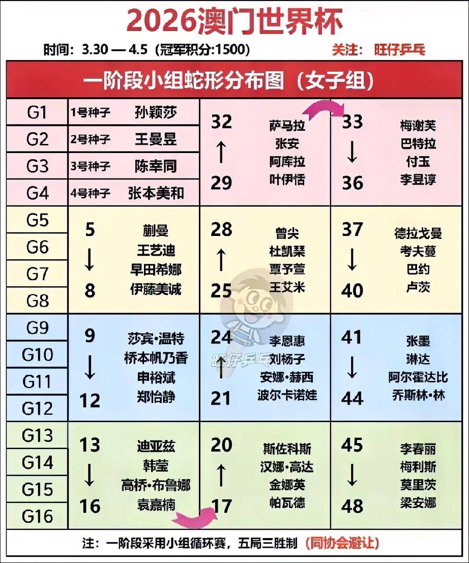 3月30日澳门世界杯第1轮小组赛即将正式打响，冠军积分1500分。国乒女队男队分
