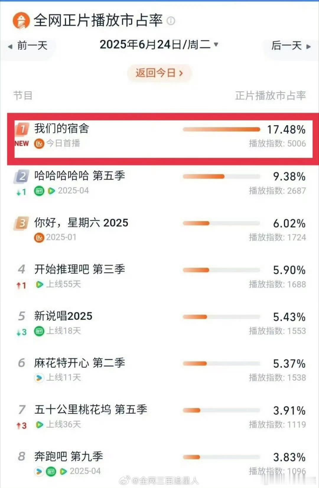 我们的宿舍市占率第一我们的宿舍市占率登顶我们的宿舍市占率登顶，哇，，[心][心]