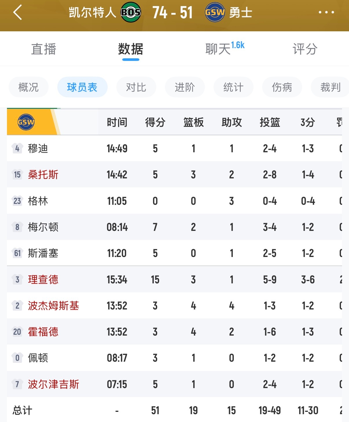 半场落后24分，格林4中0，0分0篮板3助攻，兄弟萌，可以去关电视去吃饭了。 