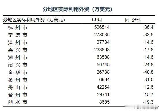 浙江11市实际利用外资情况，前十月浙江各地的实际利用外资情况已经出炉，从总量来看