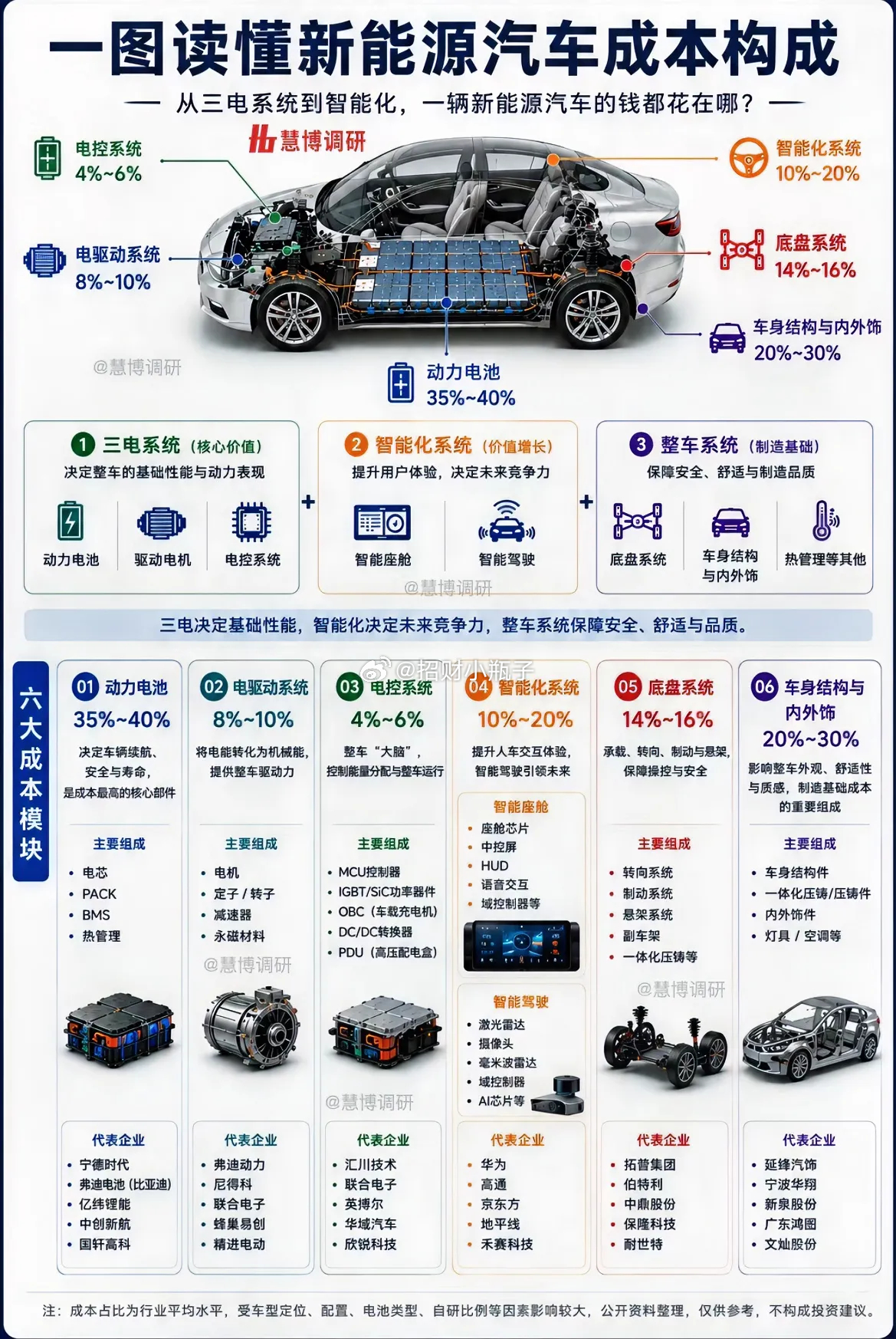 新能源车整车成本精简拆解1. 动力电池（35%-40%，成本最高）整车最大开支，