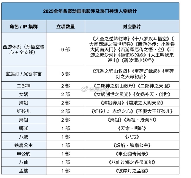 2025年的动画电影备案中，“孙悟空”出现了5次，“沉香”出现3次，“杨戬、女娲
