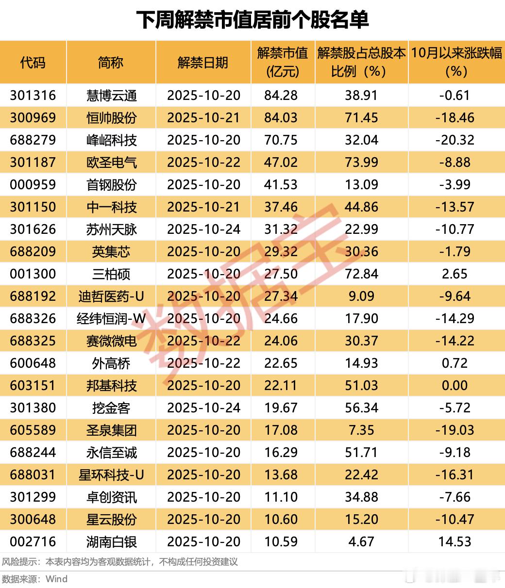 A股 下周，解禁比例居前股名单 ​​​