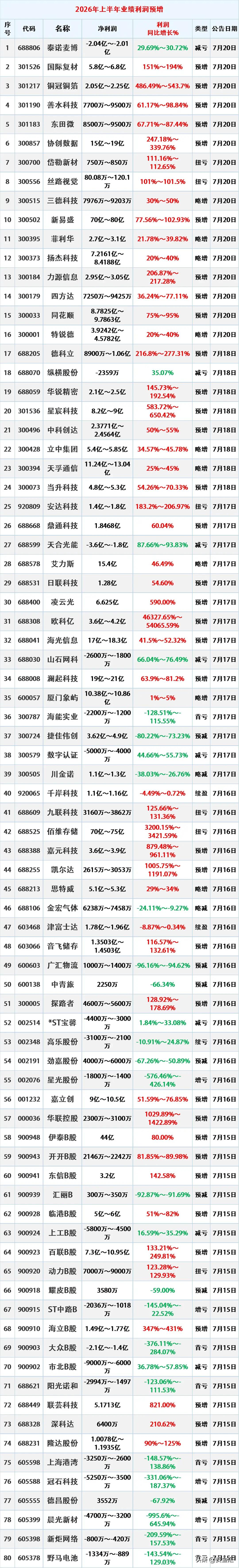 7月20日，最新中报，又增20股上半年业绩大幅下滑