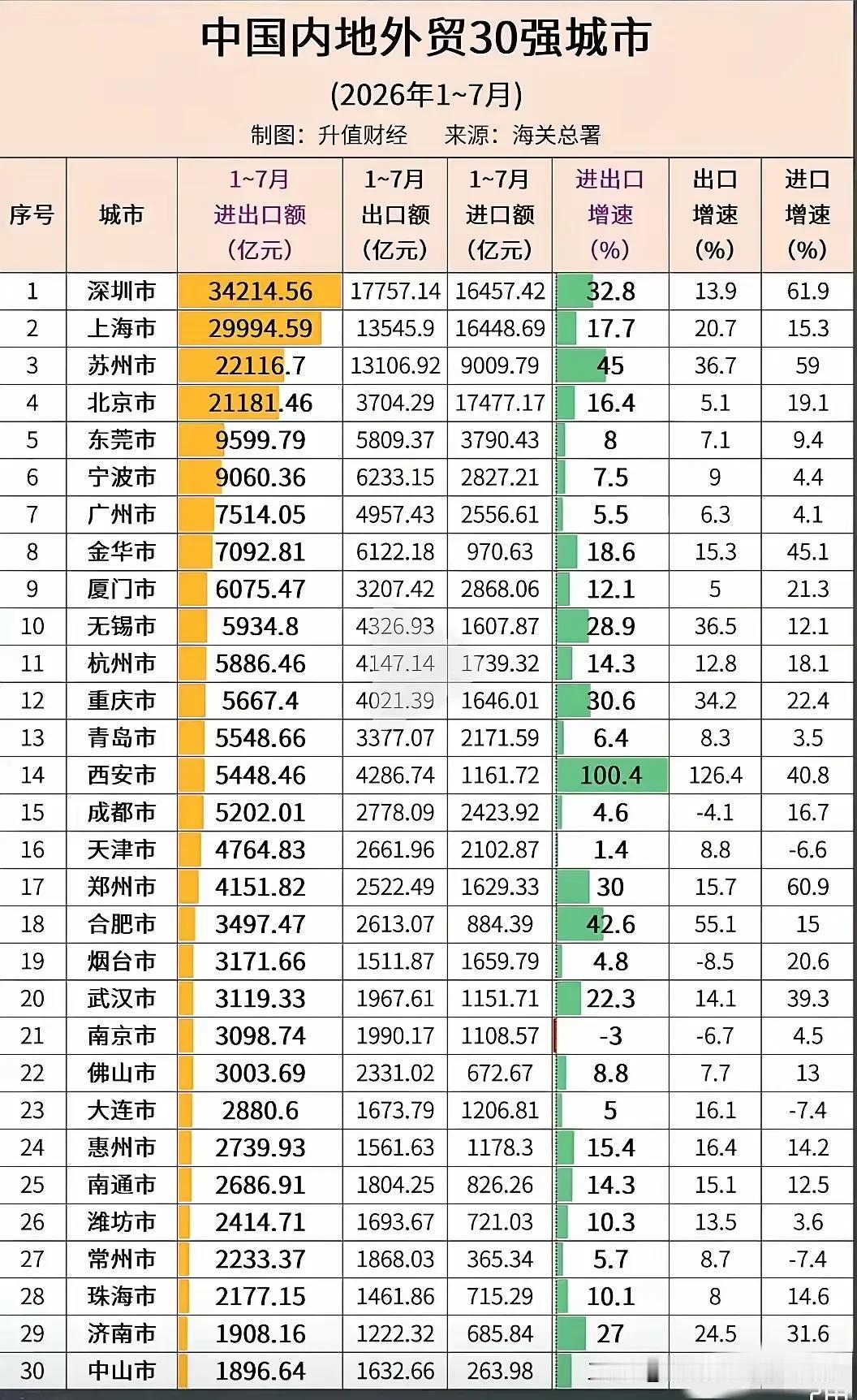 2026年1~7月中国外贸三强城市为①深圳②上海③苏州。
2026年1~7月，中