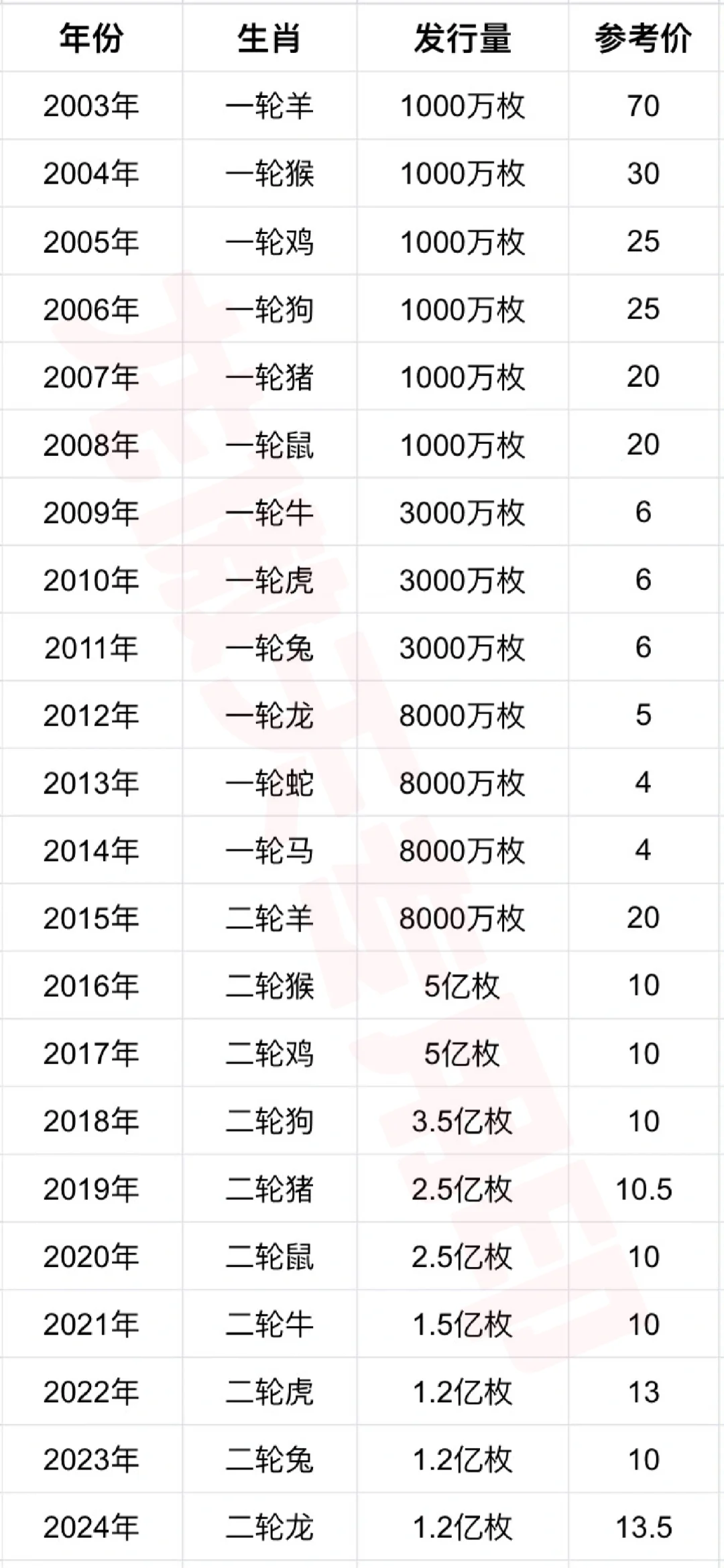 生肖纪念币价格