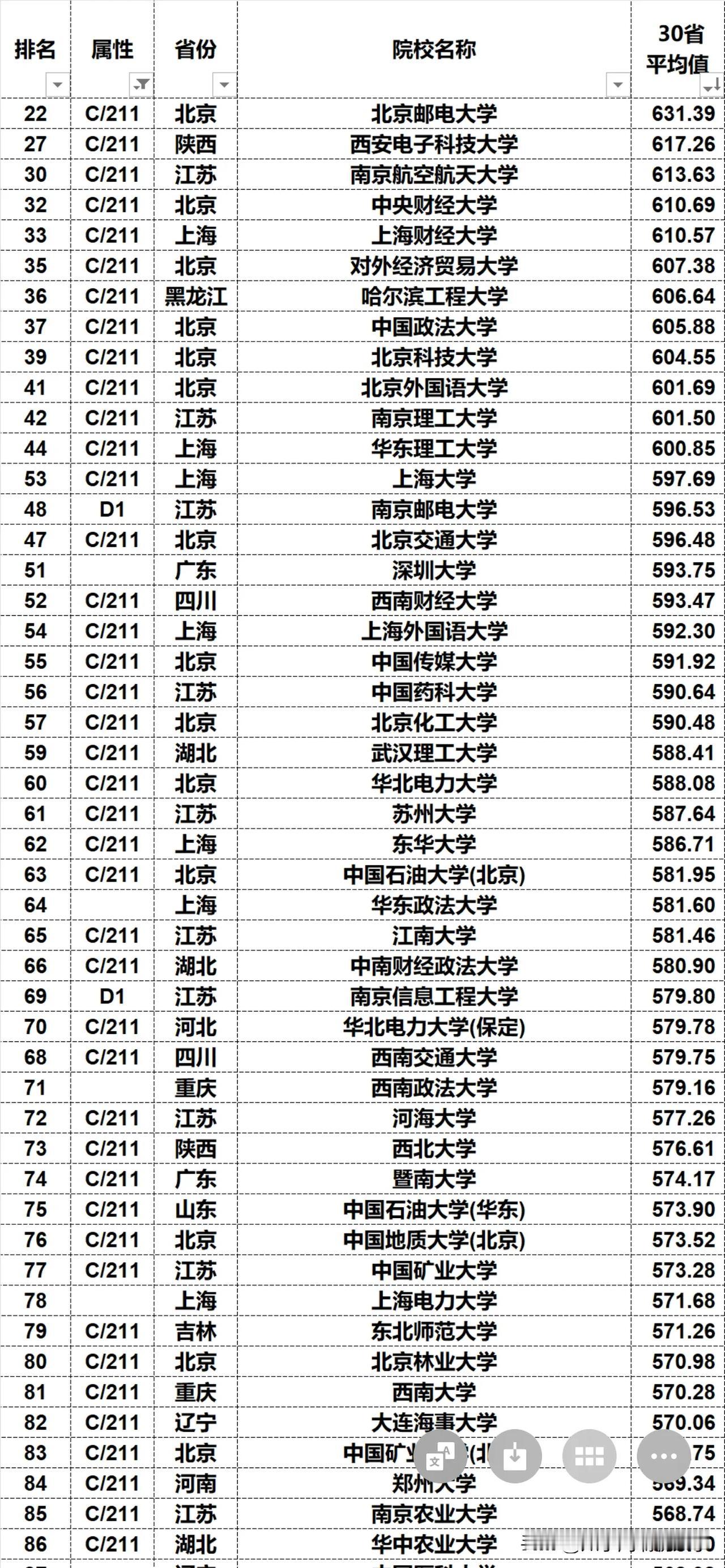 2024年中国大学分数500强榜即将出炉：哈工程直取两财一贸！瑞版分数榜单将从目