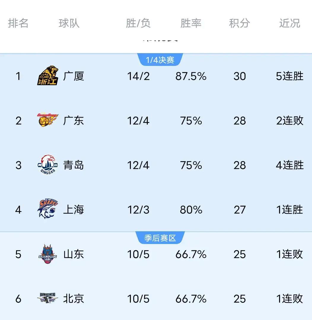 昨晚CBA赛场真是一波三折，广东男篮在家门口眼看就要拿下北控，结果最后时刻被廖三