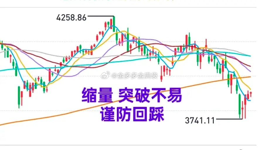 A股：市场缩量，大盘向上突破不易，防回踩！市场有一些积极变化，出现了板块群体性上