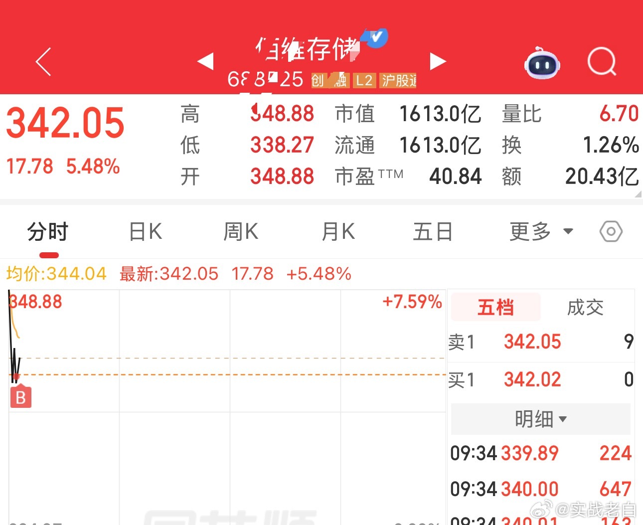 老白已近场内，短线博弈的今天基本都能赚钱，这就是节奏。 