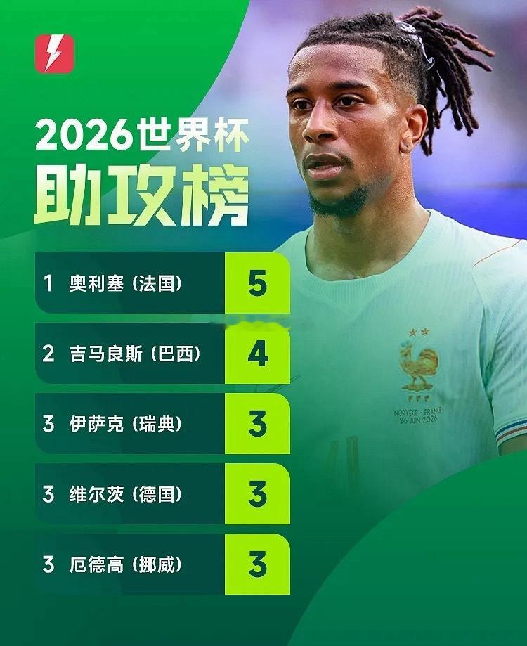 佛得角门将 封神7月4日 世界杯1/16决赛在今日早间落下帷幕，截止32强比赛后