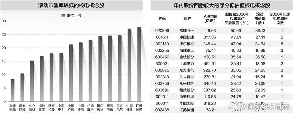【海内外核电建设提速 18只概念股估值低】据央视财经，在全球能源转型与算力产业高