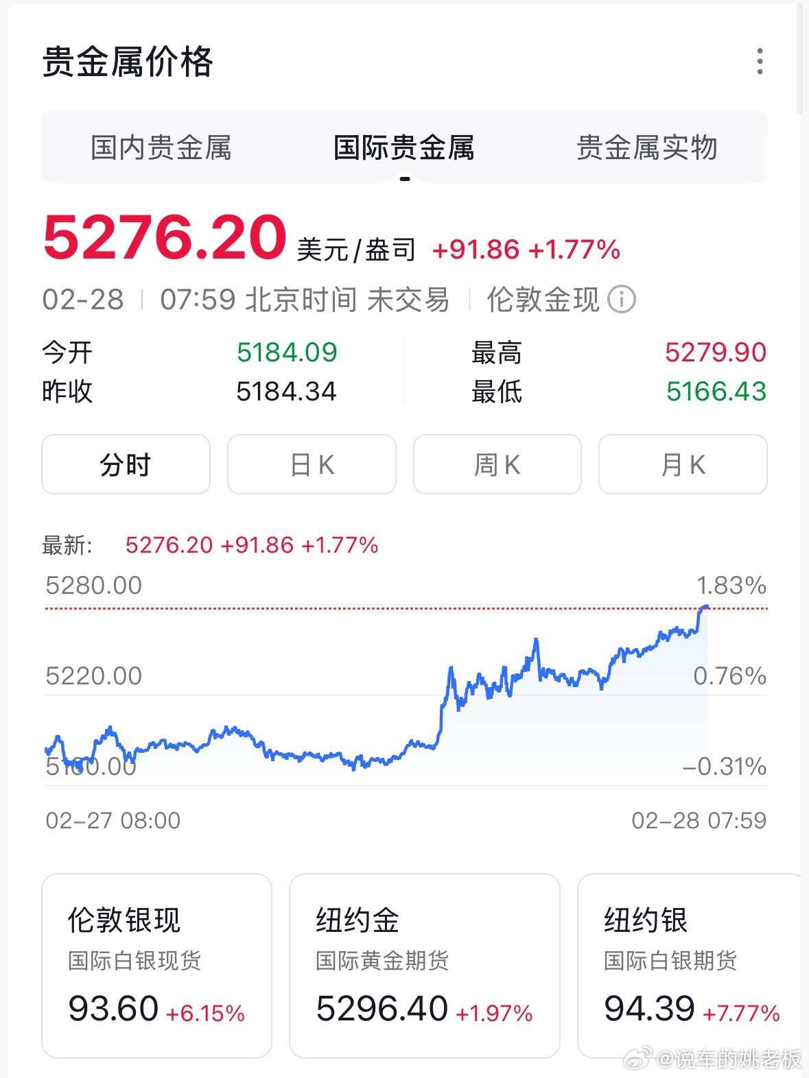 金价伊朗以色列冲突突发升级，全球避险情绪拉满，金价直线拉升📈伦敦金现报5276