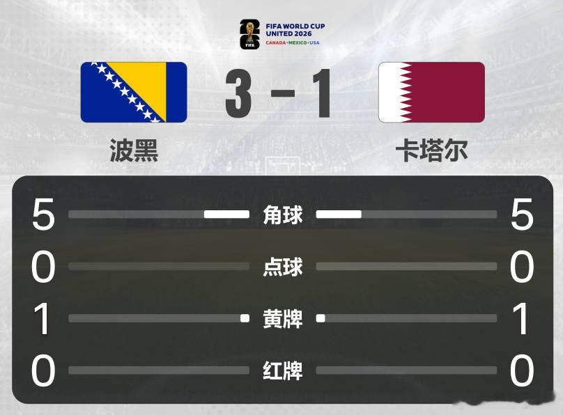 【出线在望！波黑3-1送卡塔尔出局 阿拉依贝戈维奇破门哲科造乌龙】       