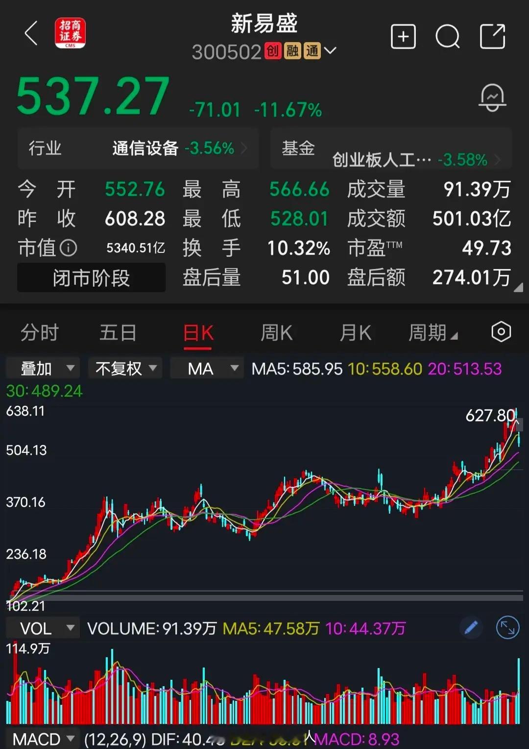 新易盛历史上，像这种单日成交金额超500亿的个股，只有3次而已，后面的走势都是长