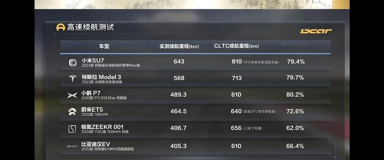 这下心服口服了吧，实测数据在这摆着，这怎么黑

小米Su7 Max实测续航排名第