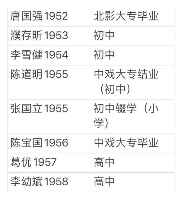 濮存昕李雪健才初中毕业？50后大咖男演员普遍学历不高啊，全是后天努力才有如今的地