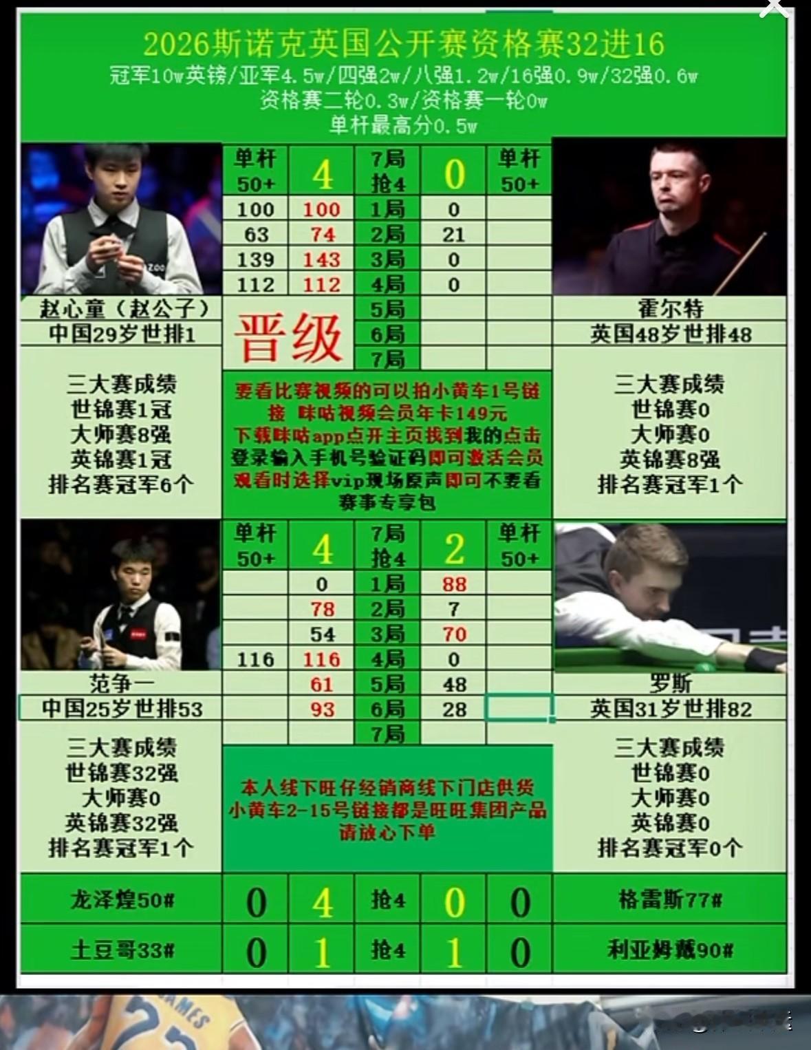 刚结束斯诺克英国公开赛1/16决赛，范争一4-2拿下罗斯·缪尔，成功晋级16强。