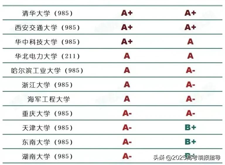 电气工程及其自动化 专业学科评估
哈尔滨理工大学 性价比很高